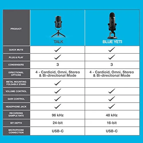 JLab Audio Talk USB Microphone | USB-C Output | Cardioid, Omnidirectional, Stereo or Bidirectional | 96k Sample Rate | 20Hz - 20kHz Frequency Response | Volume, Gain Control, Quick Mute | Plug & Play
